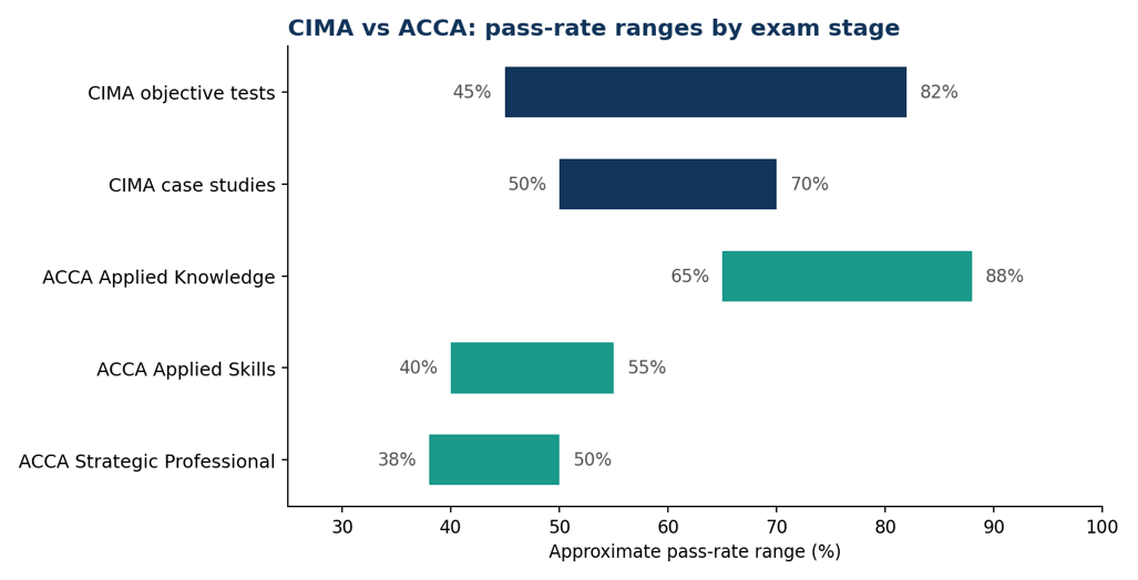 CIMA vs ACCA Exams and Difficulty